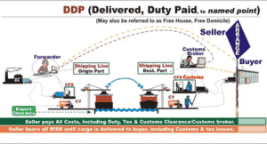 DDP Shipment to USA