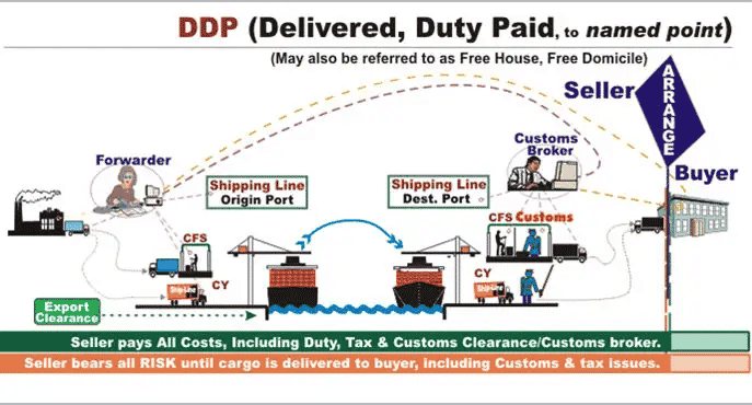 DDP shipping to USA