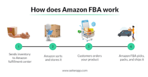 Is Amazon FBA Worth It In 2023?