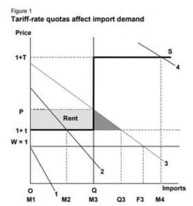 tariff rate quota