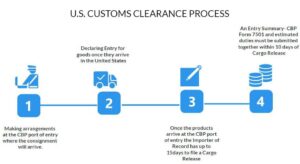 customs clearance process
