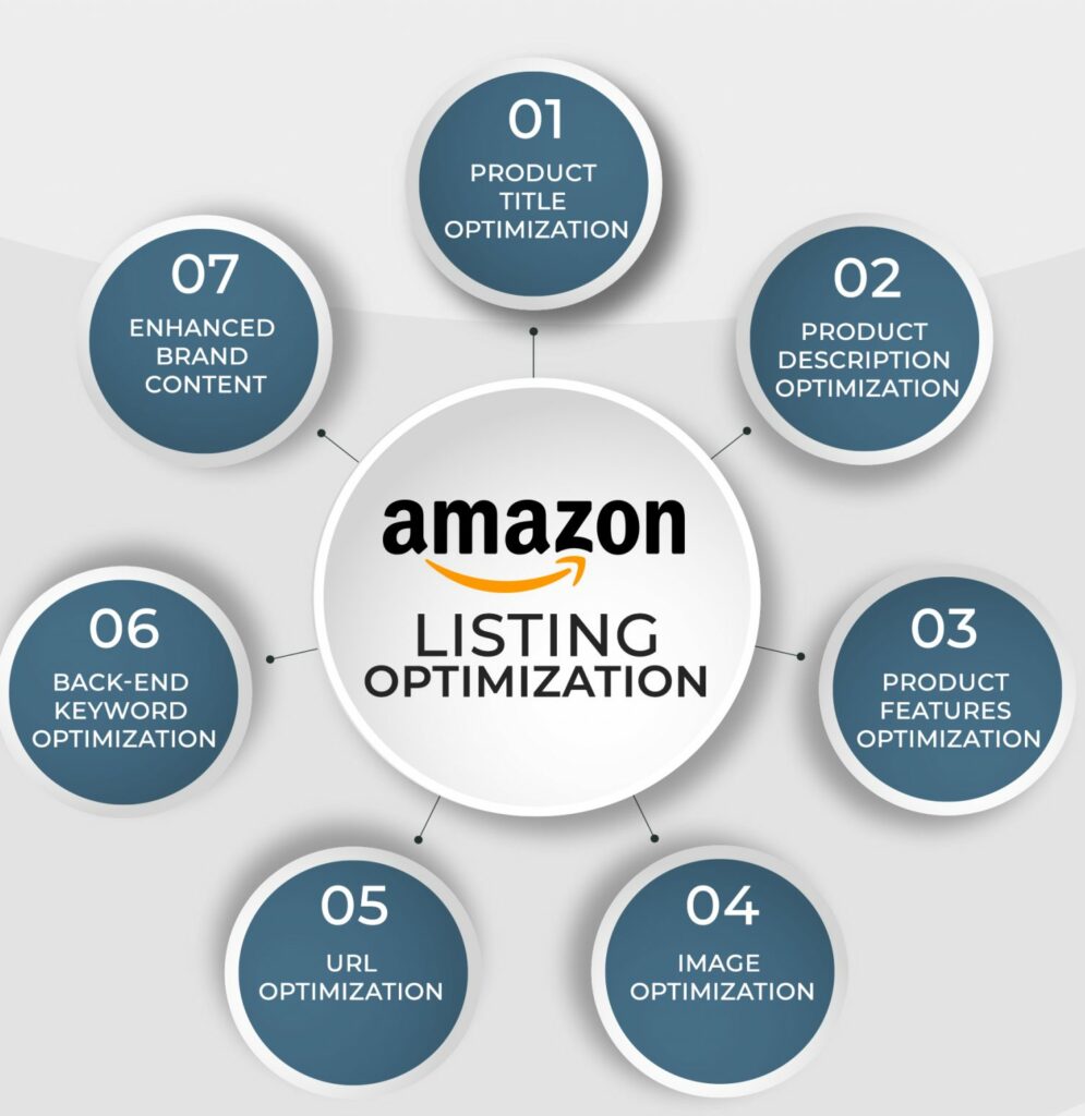 Amazon Listing Optimization