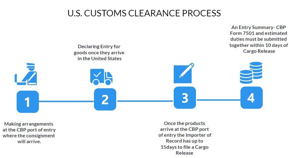 US customs clearance process