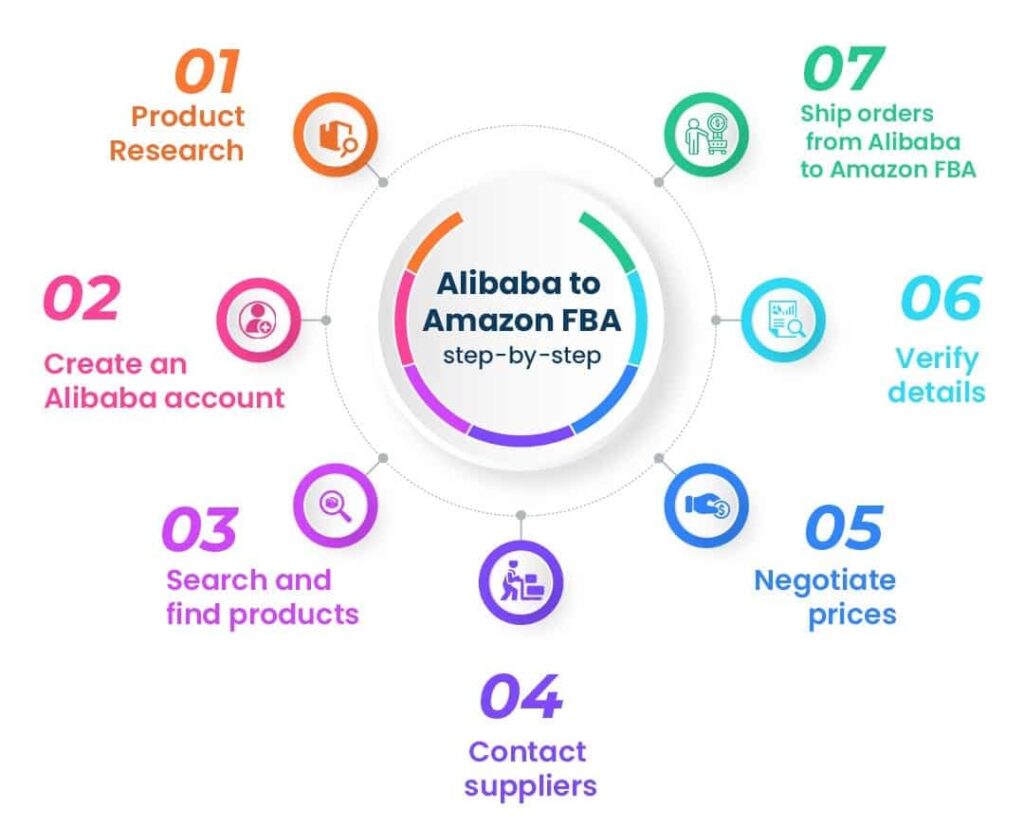 shipping from Alibaba to Amazon FBA