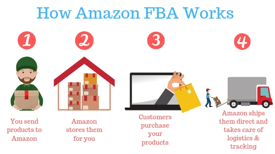 Amazon FBA Mode