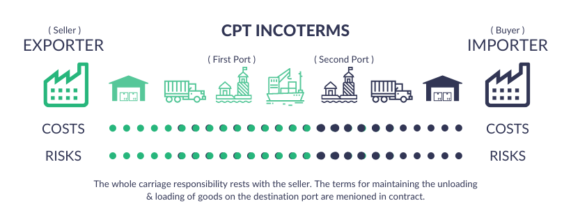 CPT incoterms meaning