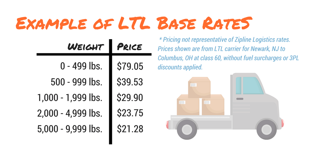 LTL shipping rates